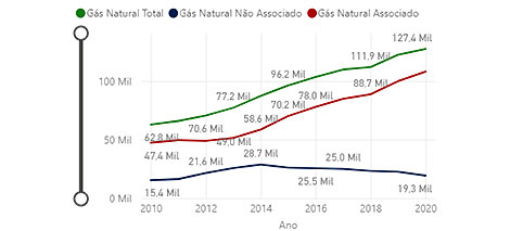 Brasil bate recorde de produção de petróleo e gás natural em 2020